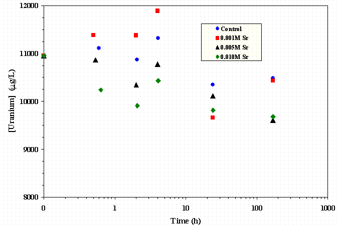 Figure 4-33 Effect of Seed Sr Concentration on U Removal at 0.013 M Permanganate and 0.015 M Formate in SRS HLW Simulant.