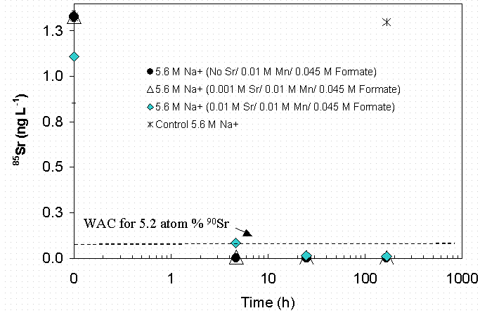 Figure 4-35 Effect of Seed Sr Concentration at 0.01 M Permanganate and 0.045 M Formate on 85Sr Removal in SRS HLW Simulant.