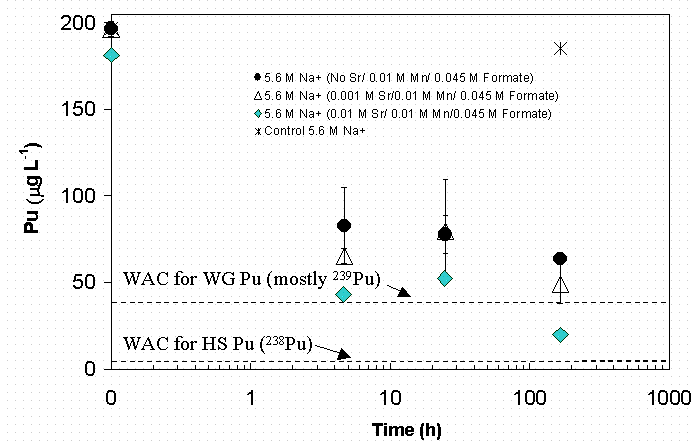 Figure 4-36 Effect of Seed Sr Concentration at 0.01 M Permanganate and 0.045 Formate on Pu Removal in SRS HLW Simulant—PuTTA Data.