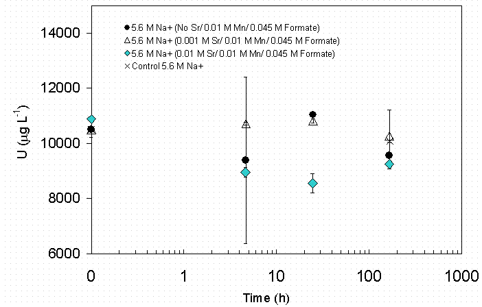 Figure 4-38 Effect of Seed Sr Concentration at 0.01 M Permanganate and 0.045 M Formate on U Removal in SRS HLW Simulant.