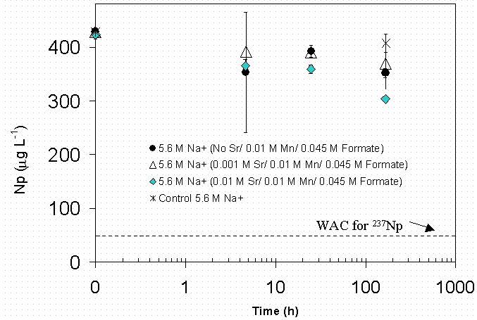 Figure 4-39 Effect of Seed Sr Concentration at 0.01 M Permanganate and 0.045 M Formate on Np Removal in SRS HLW Simulant.