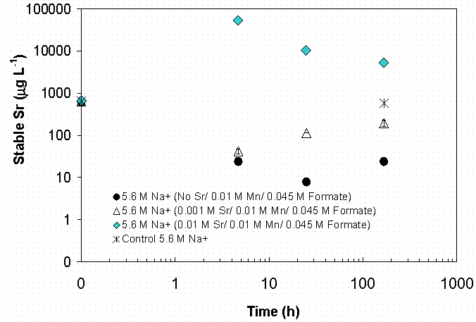 Figure 4-40 Effect of Seed Sr Concentration at 0.01 M Permanganate and 0.045 Formate on Stable in SRS HLW Simulant.