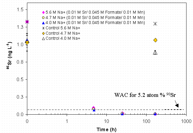 Figure 4-41 Effect of Ionic Strength at 0.01 M Permanganate and 0.045 M Formate on 85Sr Removal in SRS HLW Simulant.