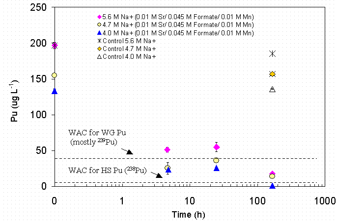 Figure 4-42 Effect of Ionic Strength at 0.01 M Permanganate and 0.045 M Formate on Pu Removal in SRS HLW Simulant—PuTTA Data.
