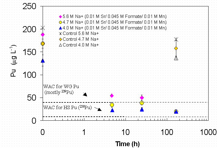 Figure 4-43 Effect of Ionic strength at 0.01 M Permanganate and 0.045 M Formate on Pu Removal in SRS HLW Simulant-ICP-MS Data.