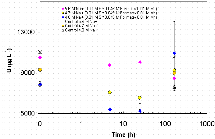 Figure 4-44 Effect of Ionic Strength at 0.01 M Permanganate and 0.045 M Formate on U Removal in SRS HLW Simulant.