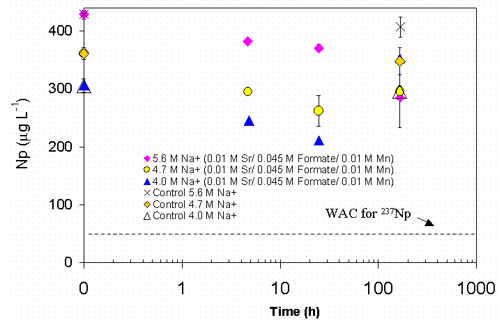 Figure 4-45 Effect of Ionic Strength at 0.01 M Permanganate and 0.045 M Formate on Np Removal in SRS HLW Simulant.