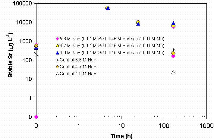 Figure 4-46 Effect of Ionic Strength at 0.01 M Permanganate and 0.045 M Formate on Stable Sr Concentration in SRS HLW Simulant.