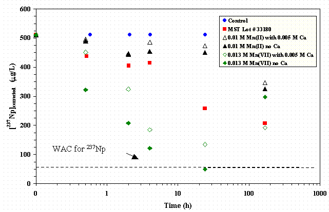 Figure 4-6 Effect of Ca2+ Addition and Initial Mn Oxidation State on Np Removal in SRS HLW Simulant—Corrected.