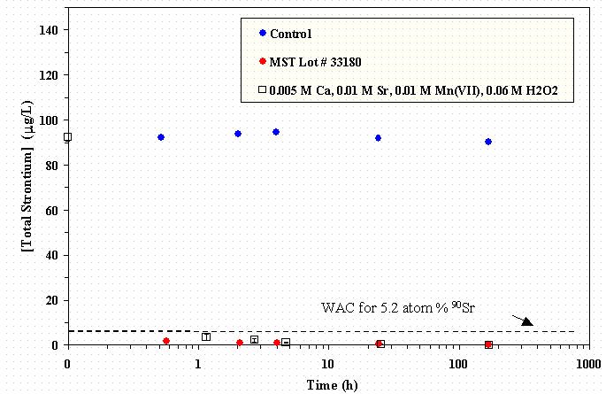 Figure 4-7 Permanganate Treatment with Peroxide Versus MST Addition on Sr Rremoval in SRS HLW Simulant.