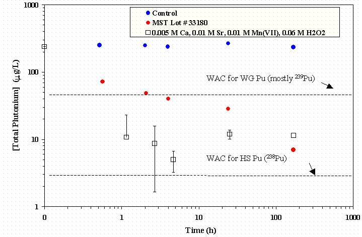 Figure 4-8 Permanganate Treatment with Peroxide Versus MST Addition on Pu Removal in SRS HLW Simulant.