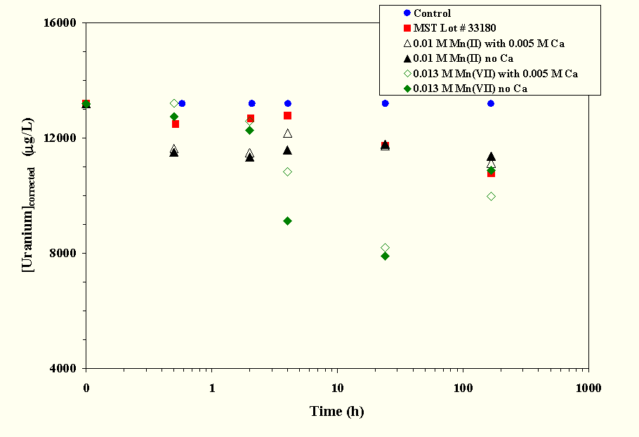 Figure 4-4 Effect of Ca2+ Addition and Initial Mn Oxidation State on U Removal in SRS HLW Simulant—Corrected.