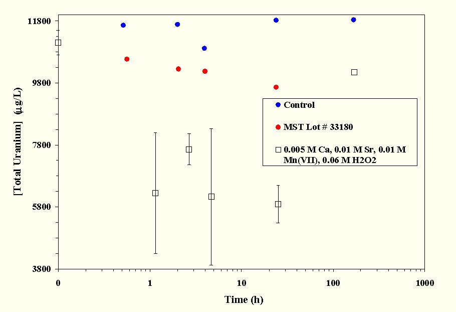 Figure 4-9 Permanganate Treatment with Peroxide Versus MST Addition on U Removal in SRS HLW Simulant.