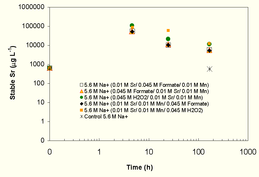 Figure 4-16 Effect of Reagent Order and Reductant Choice on Stable Sr Concentration in SRS HLW Simulant.