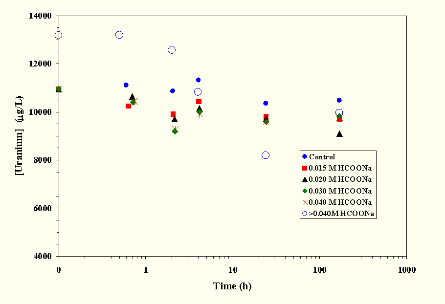 Figure 4-19 Effect of Reductant Concentration with 0.013 M Permanganate on U Removal in SRS HLW Simulant.