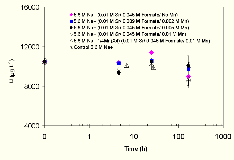 Figure 4-28 Effect of Permanganate Concentration and Permanganate Addition Method on U Removal in SRS HLW Simulant.