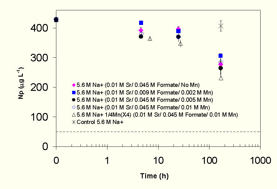 Figure 4-30 Effect of Permanganate Concentration and Permanganate Addition Method on Stable Sr Concentration in SRS HLW Simulant.