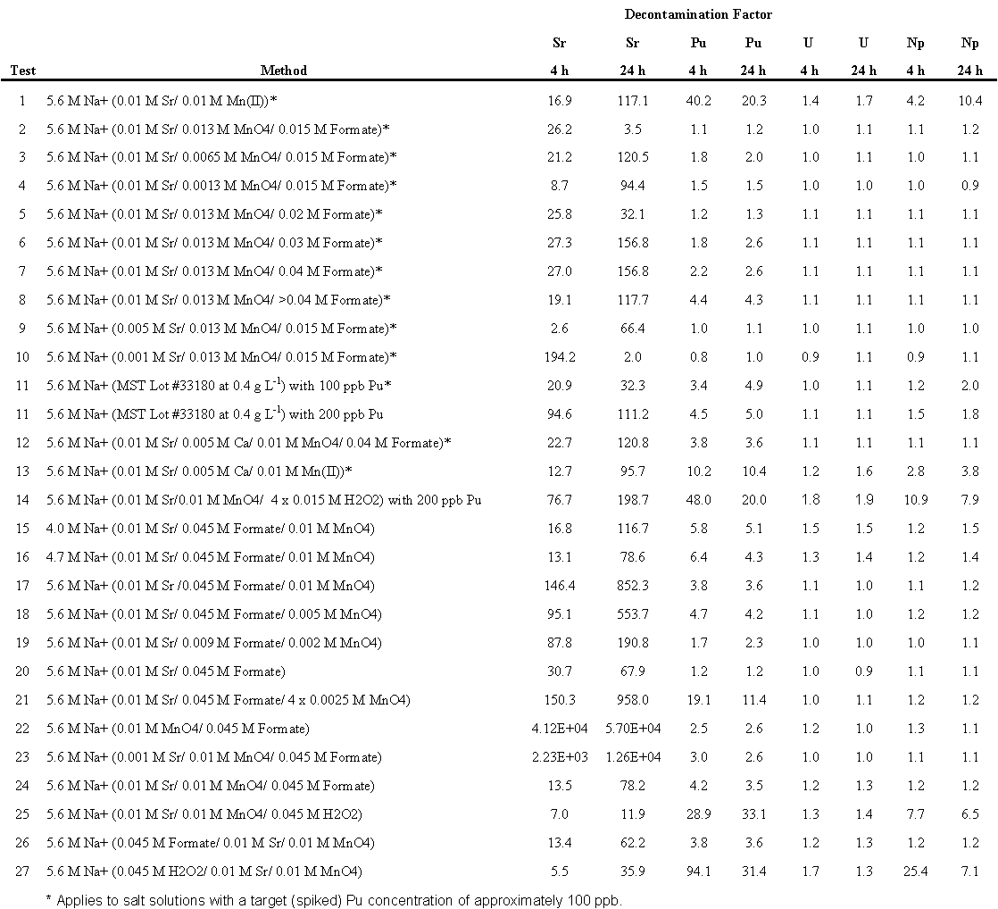 Table 4-1 The 4 and 24 hour DF values for Sr and the actinides
from our tests with permanganate and MST. Values shown for Pu are based on Pu-TTA analyses. Average values are shown for tests done in duplicate.
