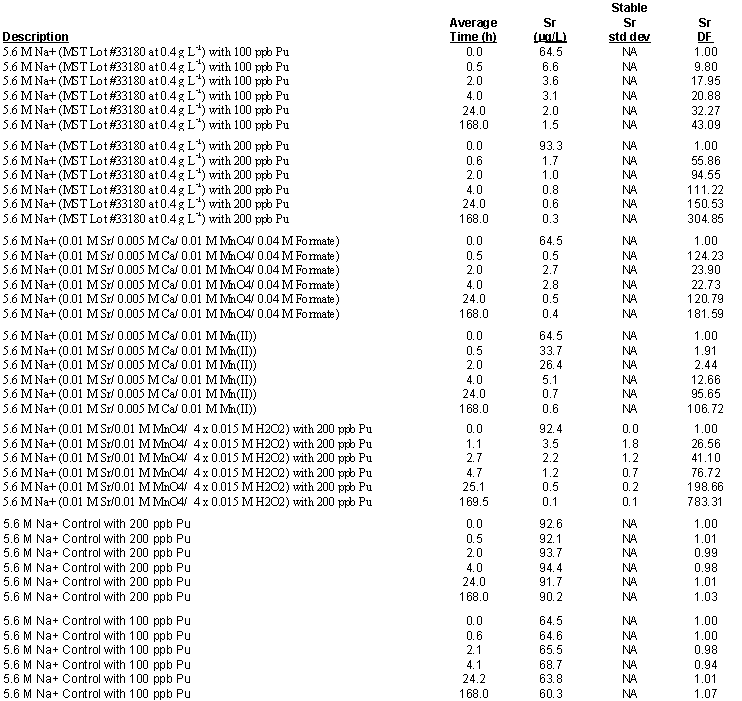 Data from the first set of experiments: