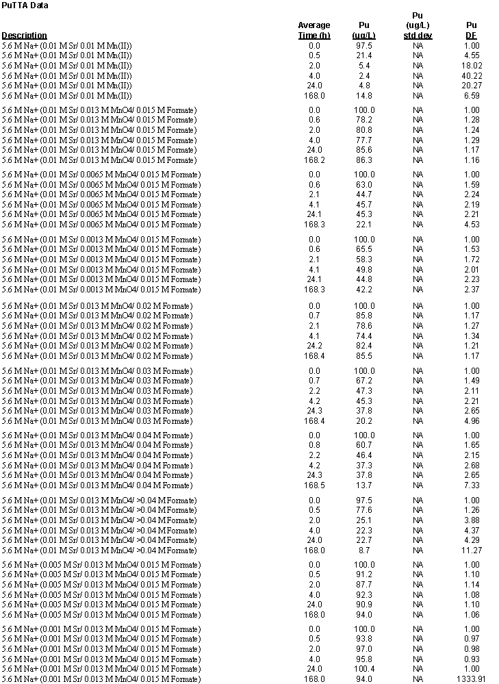 Data from the first set of experiments:
