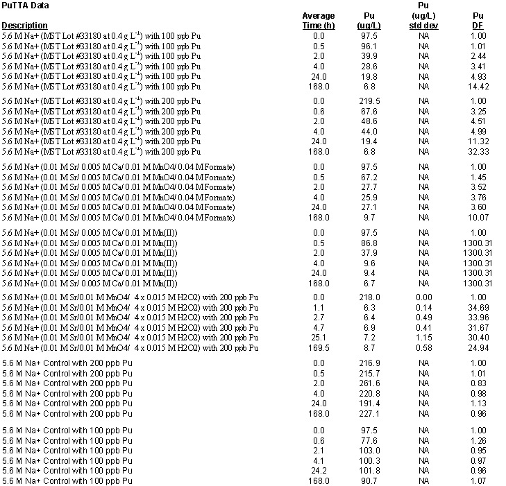 Data from the first set of experiments: