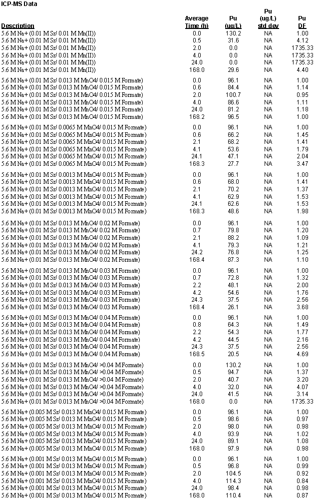 Data from the first set of experiments:
