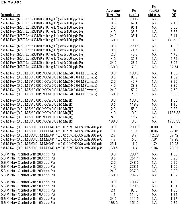 Data from the first set of experiments: