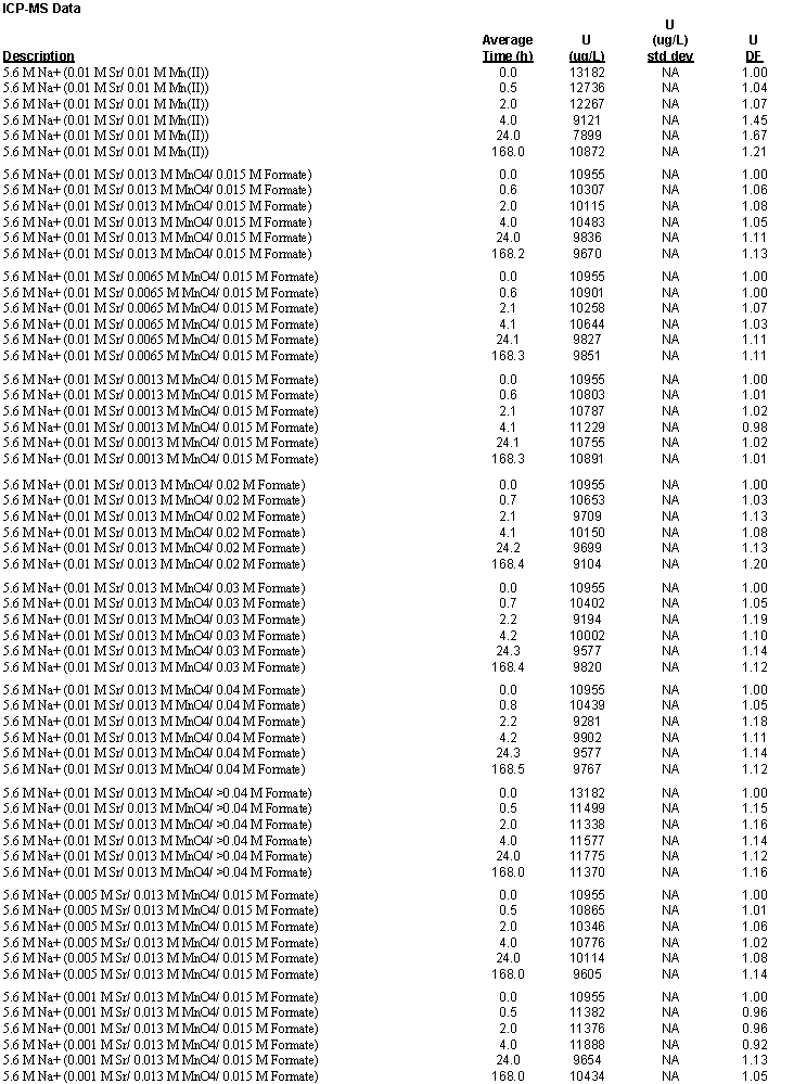 Data from the first set of experiments: