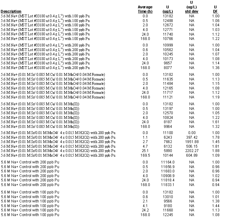 Data from the first set of experiments: