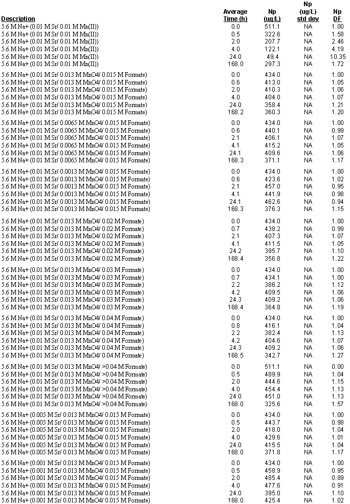 Data from the first set of experiments: