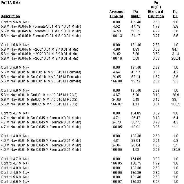 Second half of the data from the second set of experiments: