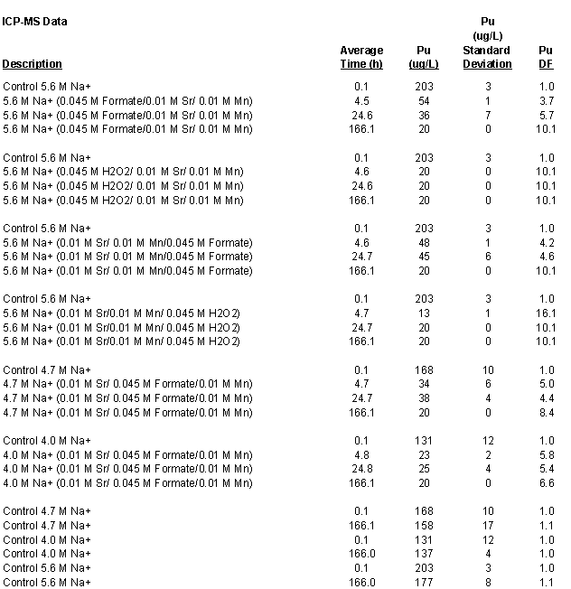 Second half of the data from the second set of experiments: