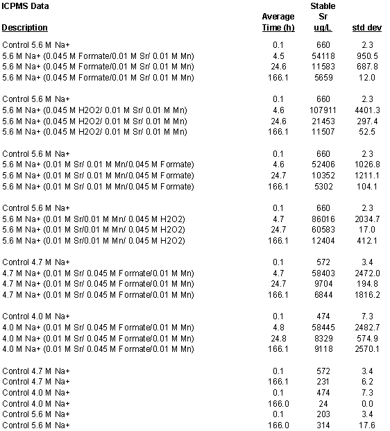 Second half of the data from the second set of experiments: