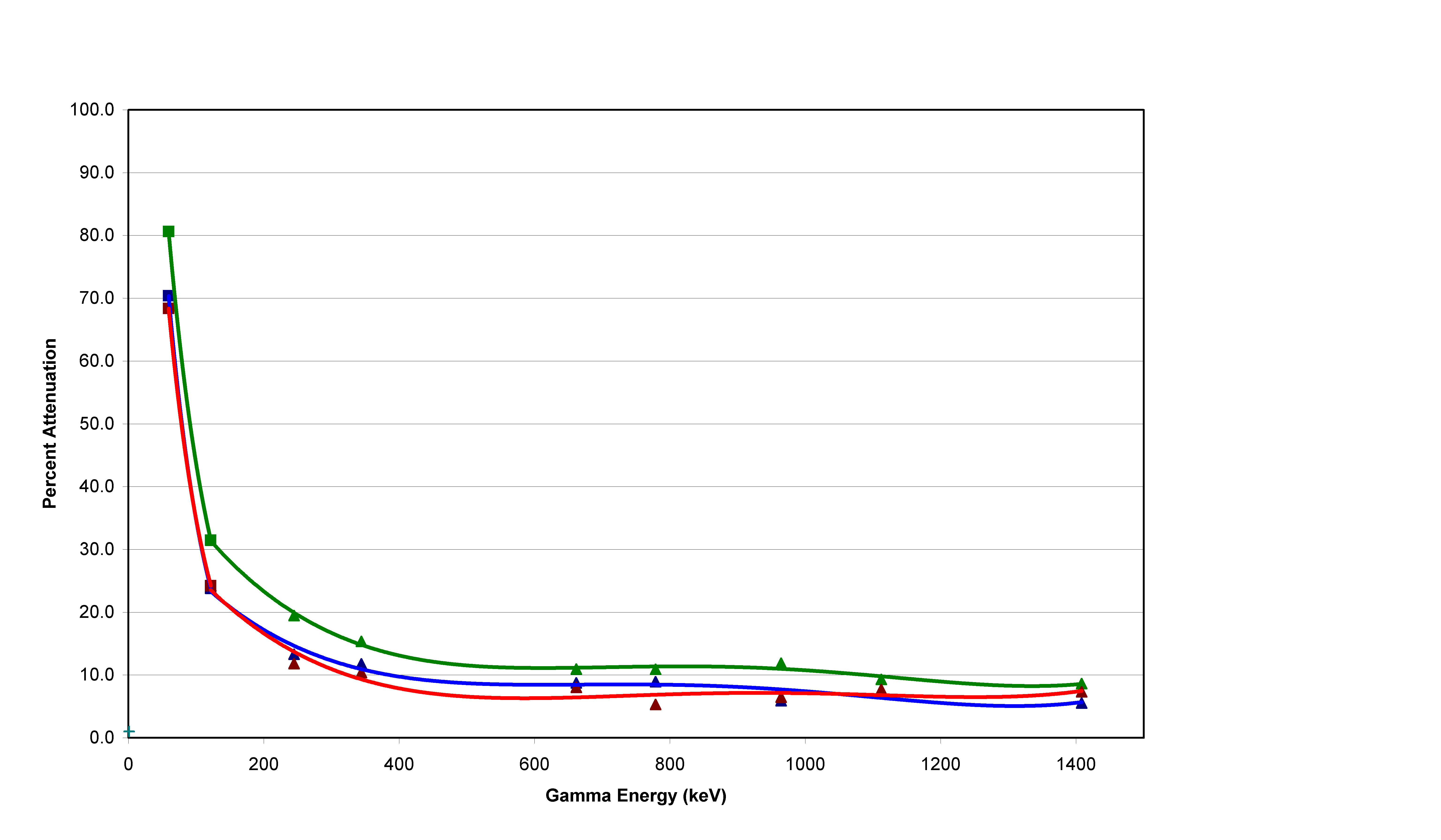 Figure 5. Gamma Ray Attenuation Versus Gamma Ray Energy for 55-Gallon Drums. 
  (The Green (Top), Blue and Red Curves (Bottom) are for the TRU Drum, Canberra Drum and LLW Drum, 
  Respectively.)