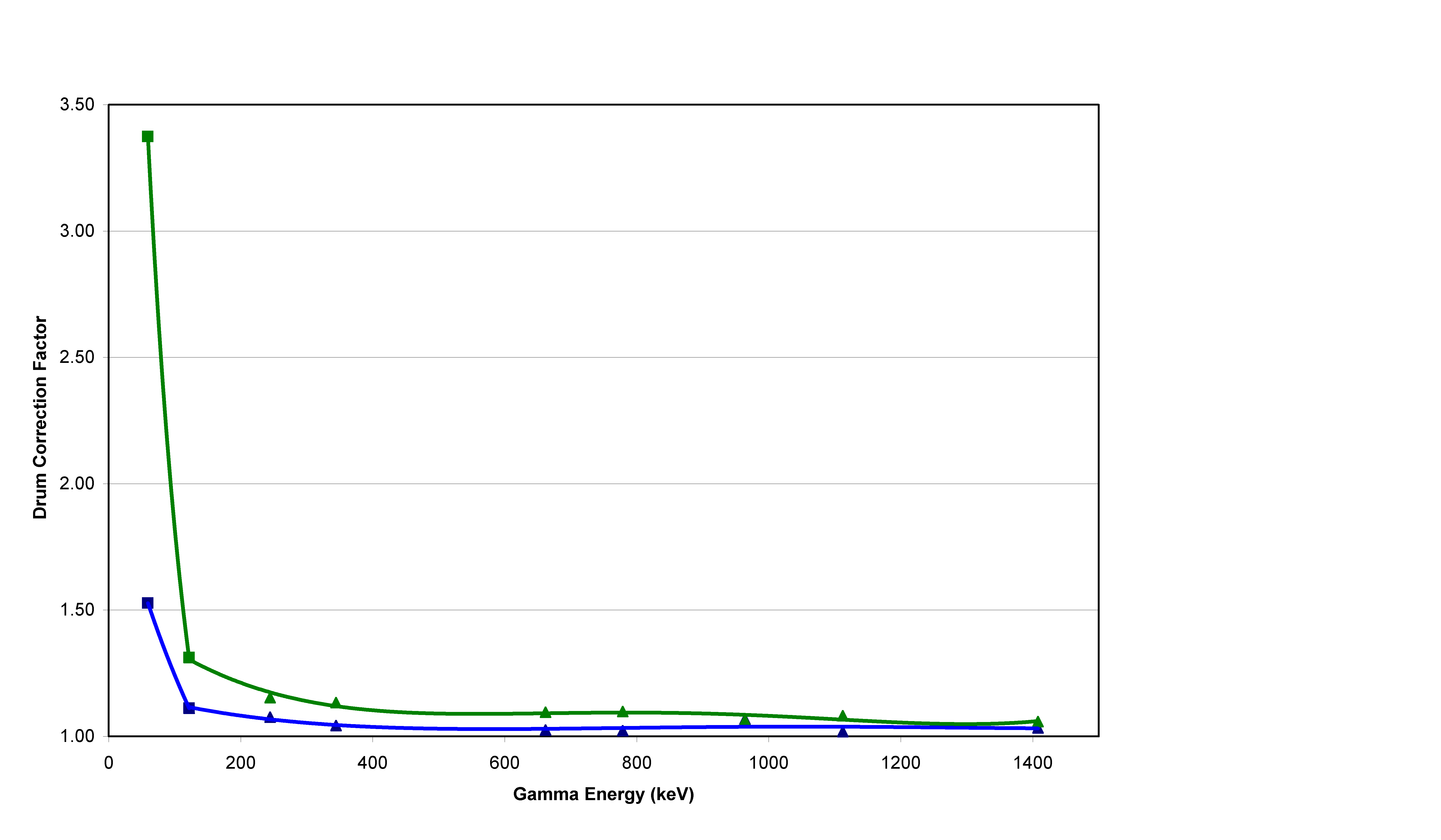 Figure 6. No Drum (Green; Top) and TRU Drum/Canberra Drum (Blue; Bottom) Correction Factors Versus Gamma Ray Energy