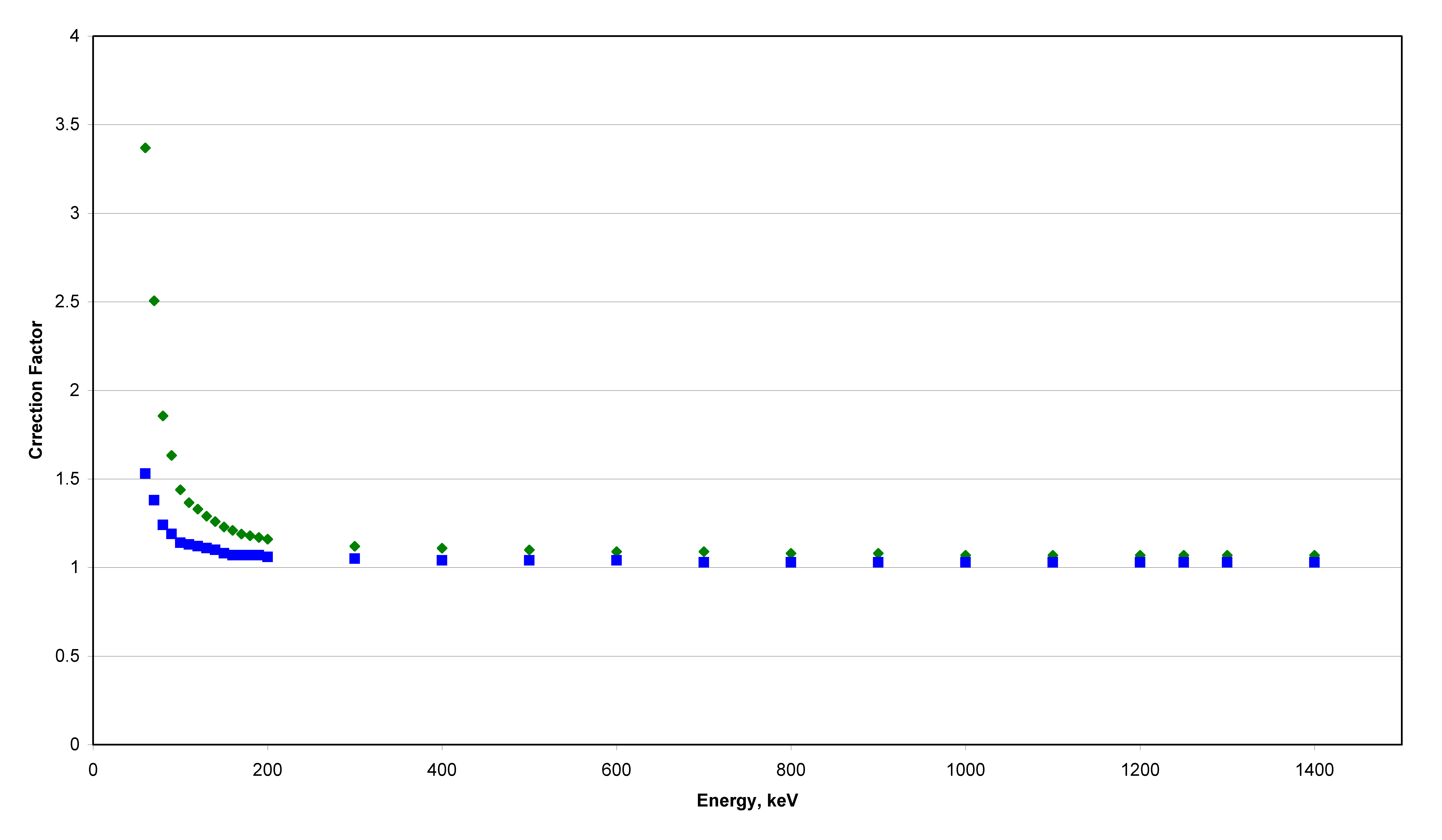 Figure 7. No Drum (Green; Top) and TRU Drum/Canberra Drum
  (Blue; Bottom) Correction Factors Versus Gamma Ray Energy using the Predicted Curve Shape of Fe to Obtain Values over the Energy Range of 60keV to 1400 keV.