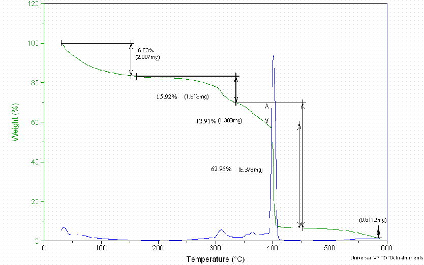 Figure D2. The Thermal Gravimetry Loss of the Dowex 21K Resin Treated at 37C.