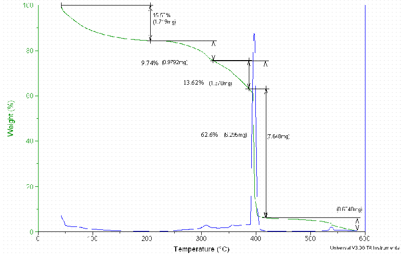 Figure D5. The Thermal Gravimetry Loss of the Dowex 21K Resin Treated at 87C
