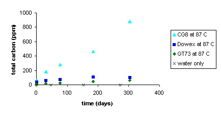 Figure 6. Total Organic Carbon Released from CG8, Dowex and GT 73 Resins into SRS Water at 87 Degrees C as a Function of Time.