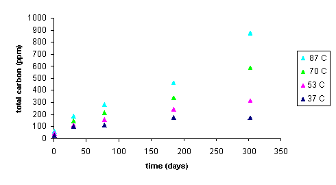 Figure 7. Total Organic Carbon Released into SRS Water from CG8 Resin as a Function of Time at 37, 53, 70, and 87 Degrees C Temperatures.