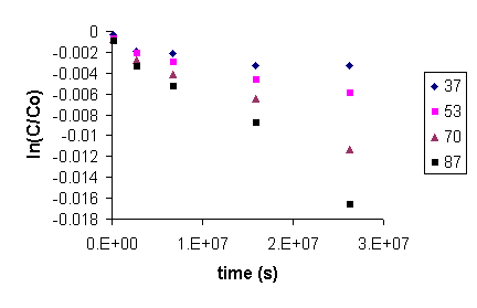 Figure 8. Plot of ln(C/Co) Against Time (s) for the Degradation of CG8 Resin. 