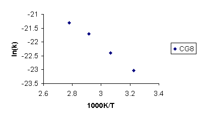 Figure 9. Arrhenius Plot of ln(k) Against 1/T(in Kelvin) for the CG8 Resin.