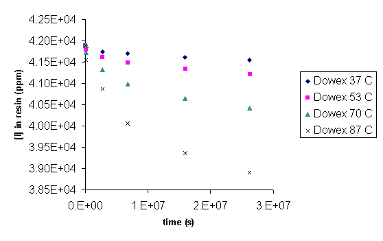 Figure 10. Concentration of Iodide in Dowex 21K as a Function of Time