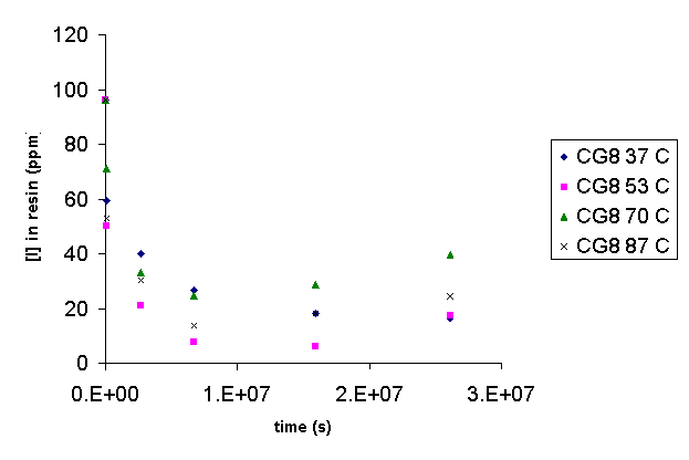 Figure 11. Concentration of Iodide in CG8 as a Function of Time.