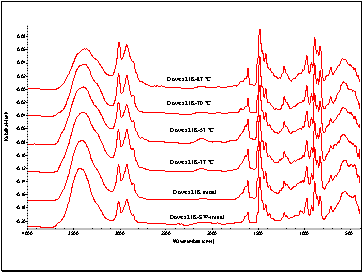 Figure D6. FT-IR Spectrum of the Dowex 21K Resins