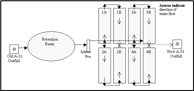 Figure 1. Schematic of the A-01 Wetland Treatment System