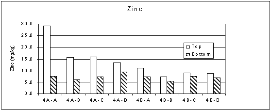 Figure 4. Zinc Concentrations in the Hydrosoil of the A-01 Wetland Treatment System, September 2001