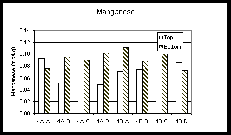 Figure 7. Manganese Concentrations in the Hydrosoil of the A-01 Wetland Treatment System, September 2001
