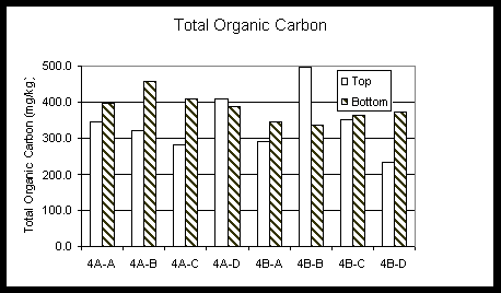Figure 9. Total Organic Carbon Concentrations in the Hydrosoil of the A-01 Wetland Treatment System, September 2001