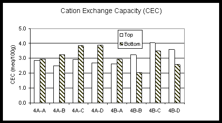Figure 10. Cation Exchange Capacity of the Hydrosoil of the A-01 Wetland Treatment System, September 2001